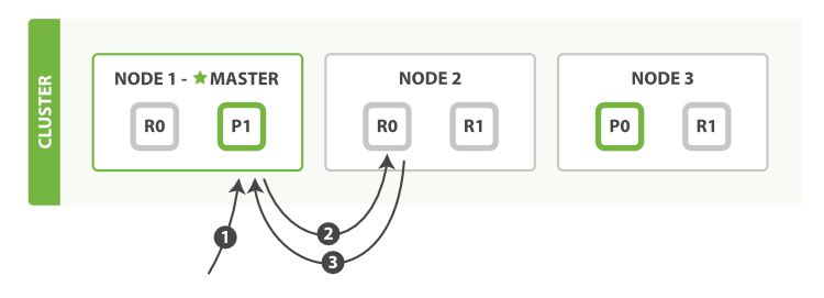 Retrieving a single document