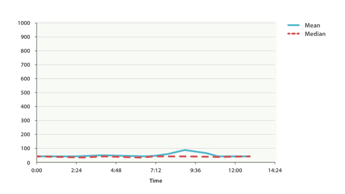 Assessing website latency using mean/median