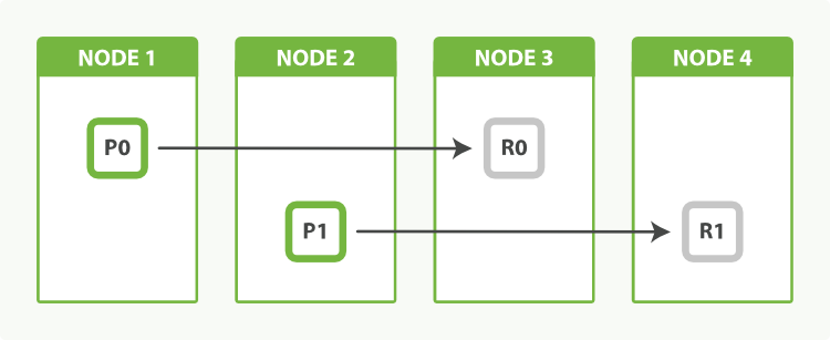 An index with two primary shards and one replica can scale out across four nodes